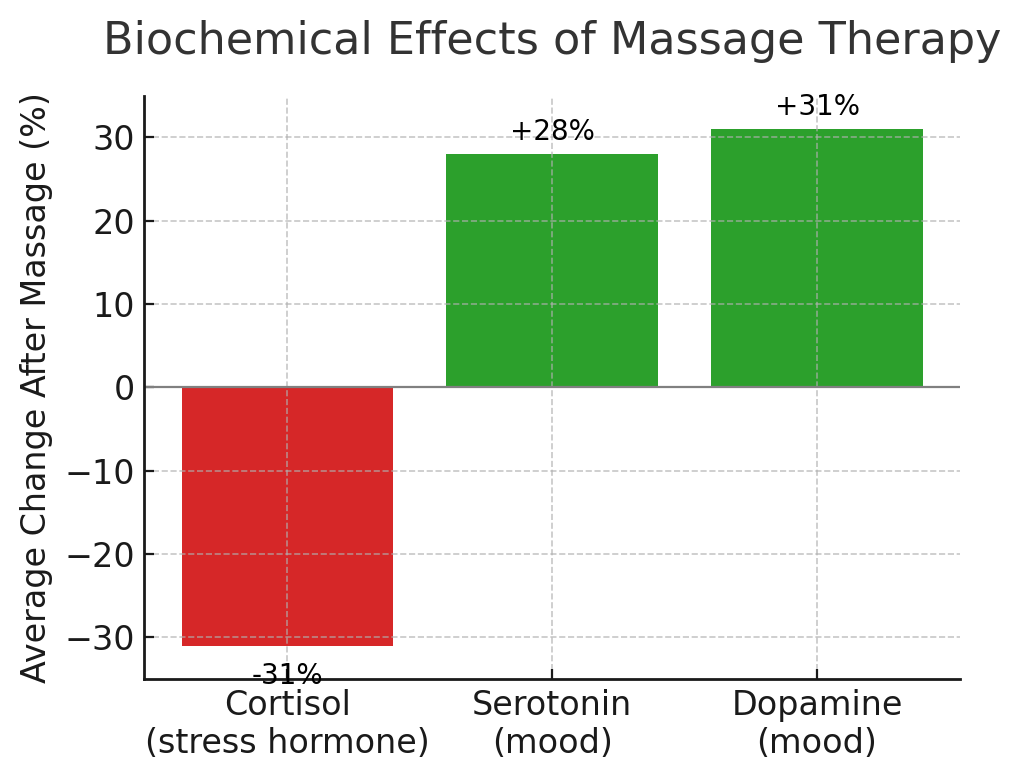 changes in body after a massage theraphy graph